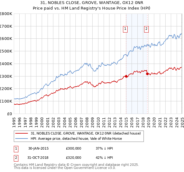 31, NOBLES CLOSE, GROVE, WANTAGE, OX12 0NR: Price paid vs HM Land Registry's House Price Index