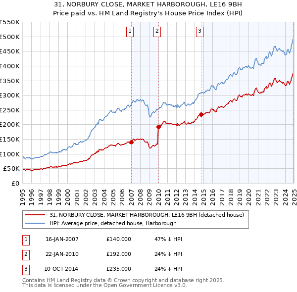 31, NORBURY CLOSE, MARKET HARBOROUGH, LE16 9BH: Price paid vs HM Land Registry's House Price Index