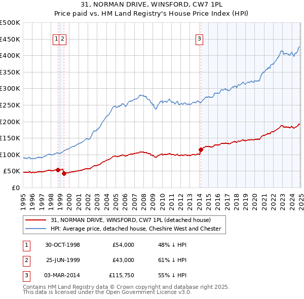 31, NORMAN DRIVE, WINSFORD, CW7 1PL: Price paid vs HM Land Registry's House Price Index