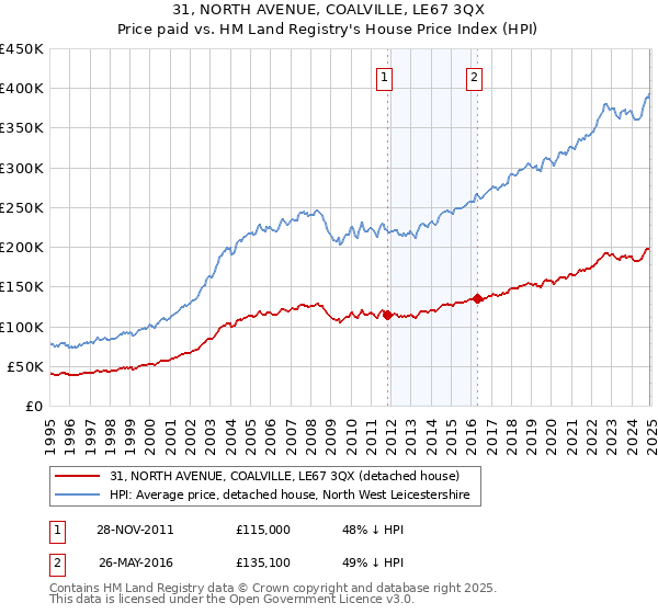 31, NORTH AVENUE, COALVILLE, LE67 3QX: Price paid vs HM Land Registry's House Price Index