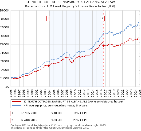 31, NORTH COTTAGES, NAPSBURY, ST ALBANS, AL2 1AW: Price paid vs HM Land Registry's House Price Index