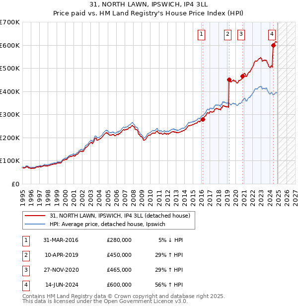 31, NORTH LAWN, IPSWICH, IP4 3LL: Price paid vs HM Land Registry's House Price Index