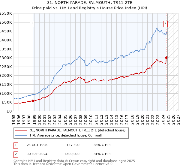 31, NORTH PARADE, FALMOUTH, TR11 2TE: Price paid vs HM Land Registry's House Price Index