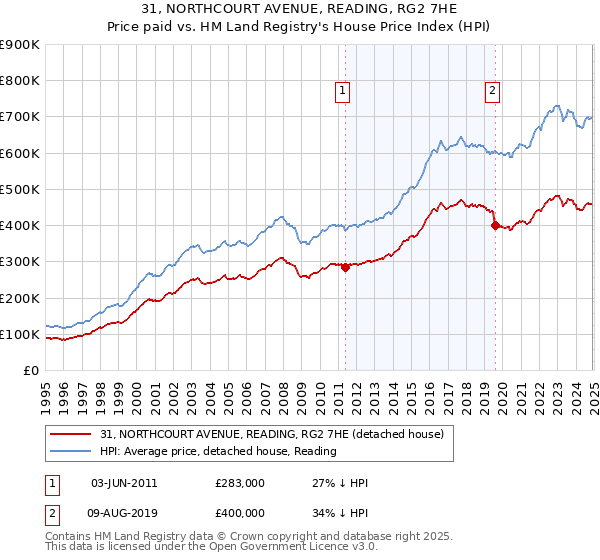 31, NORTHCOURT AVENUE, READING, RG2 7HE: Price paid vs HM Land Registry's House Price Index