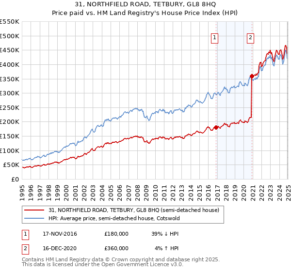 31, NORTHFIELD ROAD, TETBURY, GL8 8HQ: Price paid vs HM Land Registry's House Price Index