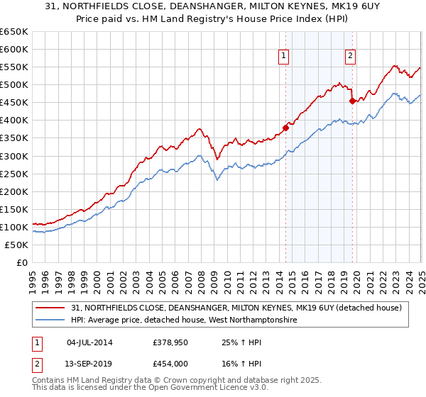 31, NORTHFIELDS CLOSE, DEANSHANGER, MILTON KEYNES, MK19 6UY: Price paid vs HM Land Registry's House Price Index