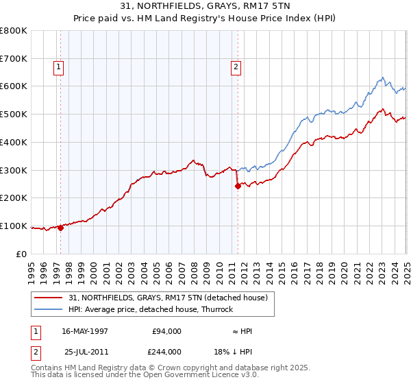 31, NORTHFIELDS, GRAYS, RM17 5TN: Price paid vs HM Land Registry's House Price Index