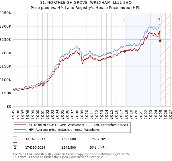 31, NORTHLEIGH GROVE, WREXHAM, LL11 2HQ: Price paid vs HM Land Registry's House Price Index