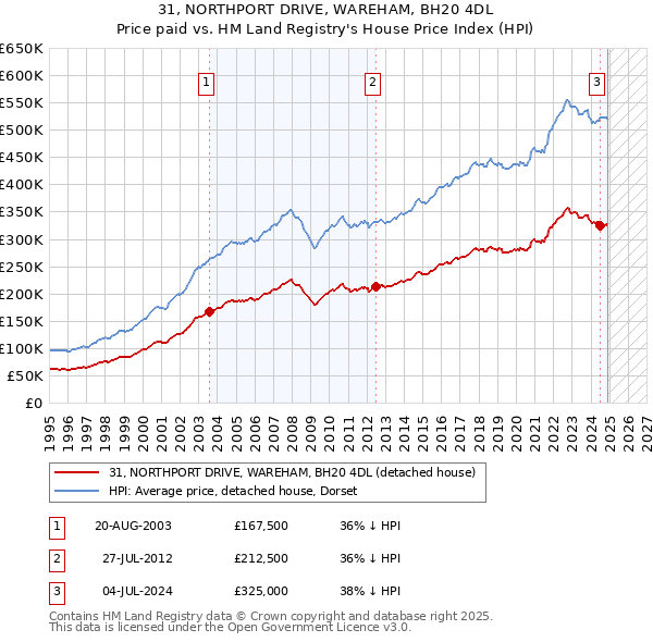 31, NORTHPORT DRIVE, WAREHAM, BH20 4DL: Price paid vs HM Land Registry's House Price Index