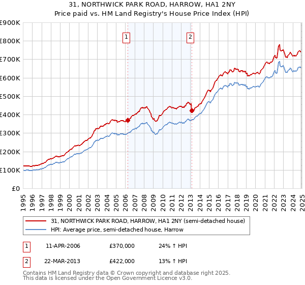 31, NORTHWICK PARK ROAD, HARROW, HA1 2NY: Price paid vs HM Land Registry's House Price Index