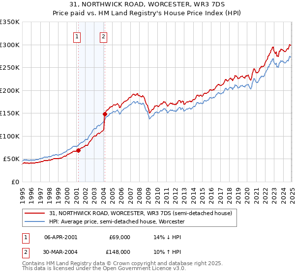 31, NORTHWICK ROAD, WORCESTER, WR3 7DS: Price paid vs HM Land Registry's House Price Index