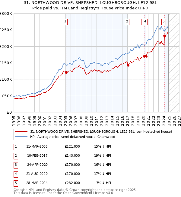 31, NORTHWOOD DRIVE, SHEPSHED, LOUGHBOROUGH, LE12 9SL: Price paid vs HM Land Registry's House Price Index