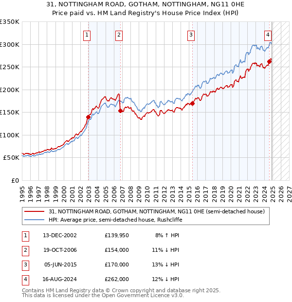 31, NOTTINGHAM ROAD, GOTHAM, NOTTINGHAM, NG11 0HE: Price paid vs HM Land Registry's House Price Index