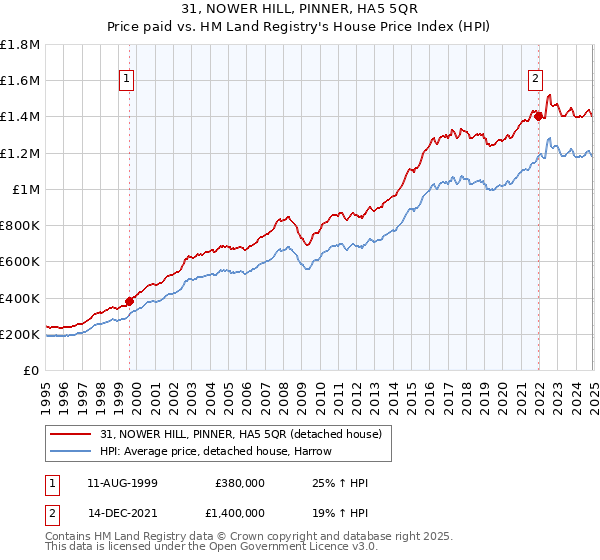 31, NOWER HILL, PINNER, HA5 5QR: Price paid vs HM Land Registry's House Price Index