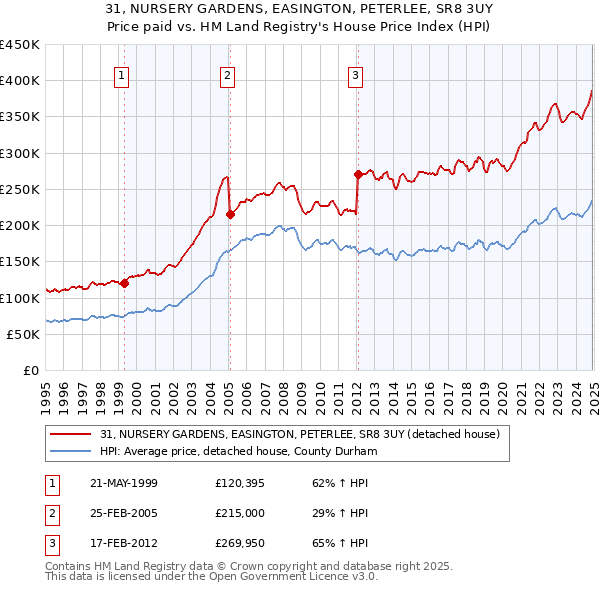 31, NURSERY GARDENS, EASINGTON, PETERLEE, SR8 3UY: Price paid vs HM Land Registry's House Price Index