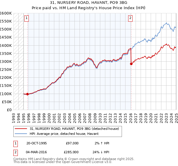 31, NURSERY ROAD, HAVANT, PO9 3BG: Price paid vs HM Land Registry's House Price Index