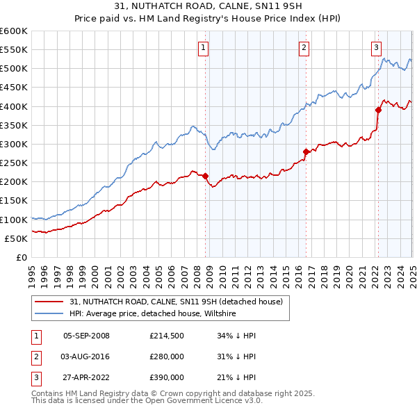 31, NUTHATCH ROAD, CALNE, SN11 9SH: Price paid vs HM Land Registry's House Price Index