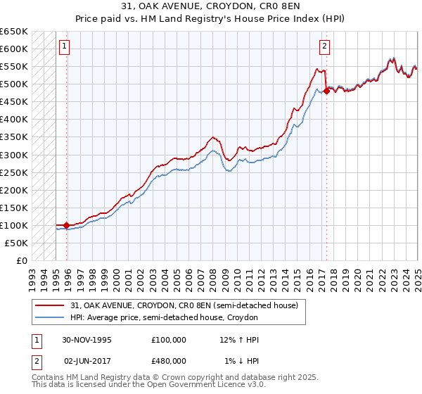 31, OAK AVENUE, CROYDON, CR0 8EN: Price paid vs HM Land Registry's House Price Index