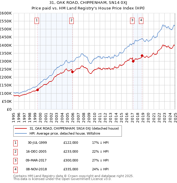 31, OAK ROAD, CHIPPENHAM, SN14 0XJ: Price paid vs HM Land Registry's House Price Index
