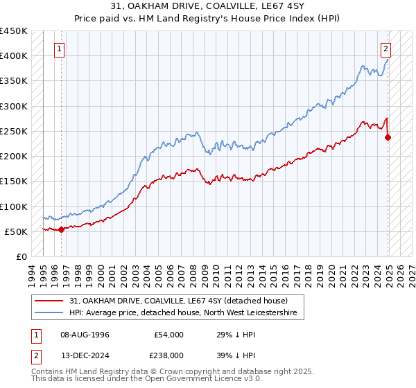 31, OAKHAM DRIVE, COALVILLE, LE67 4SY: Price paid vs HM Land Registry's House Price Index