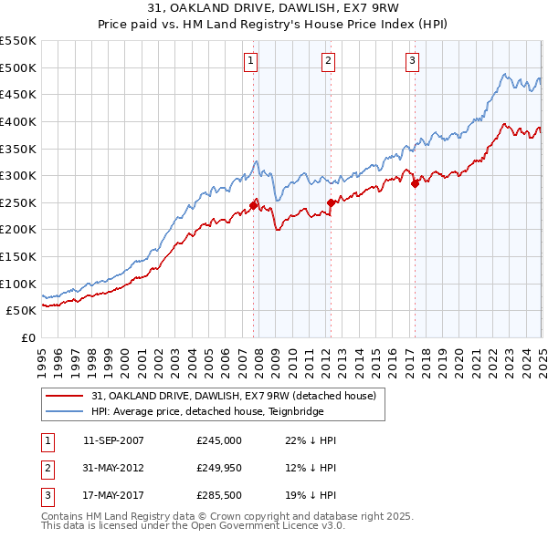 31, OAKLAND DRIVE, DAWLISH, EX7 9RW: Price paid vs HM Land Registry's House Price Index