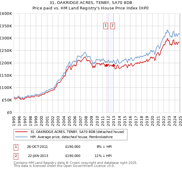 31, OAKRIDGE ACRES, TENBY, SA70 8DB: Price paid vs HM Land Registry's House Price Index