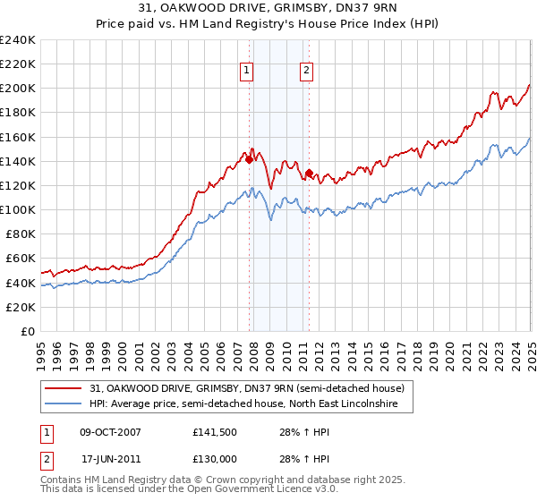 31, OAKWOOD DRIVE, GRIMSBY, DN37 9RN: Price paid vs HM Land Registry's House Price Index
