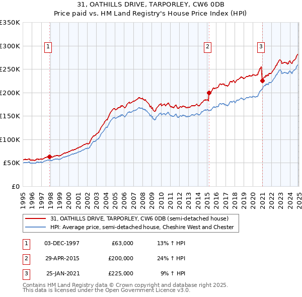 31, OATHILLS DRIVE, TARPORLEY, CW6 0DB: Price paid vs HM Land Registry's House Price Index