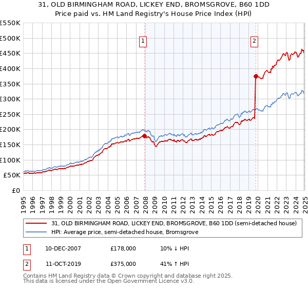 31, OLD BIRMINGHAM ROAD, LICKEY END, BROMSGROVE, B60 1DD: Price paid vs HM Land Registry's House Price Index