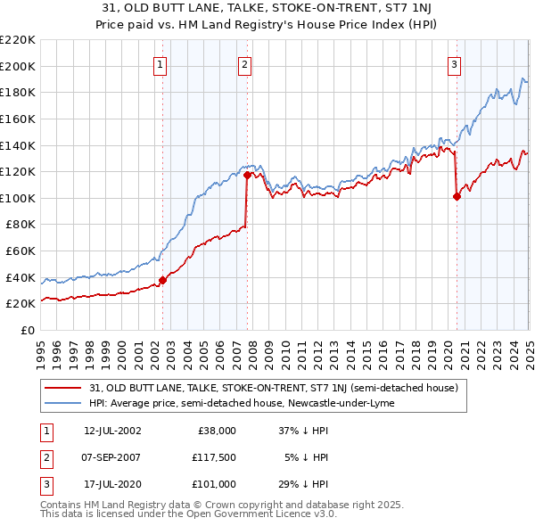 31, OLD BUTT LANE, TALKE, STOKE-ON-TRENT, ST7 1NJ: Price paid vs HM Land Registry's House Price Index