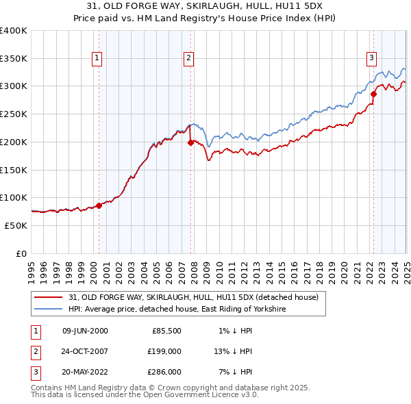 31, OLD FORGE WAY, SKIRLAUGH, HULL, HU11 5DX: Price paid vs HM Land Registry's House Price Index