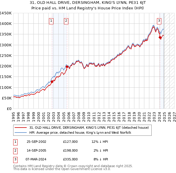 31, OLD HALL DRIVE, DERSINGHAM, KING'S LYNN, PE31 6JT: Price paid vs HM Land Registry's House Price Index