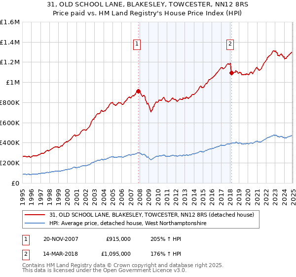 31, OLD SCHOOL LANE, BLAKESLEY, TOWCESTER, NN12 8RS: Price paid vs HM Land Registry's House Price Index