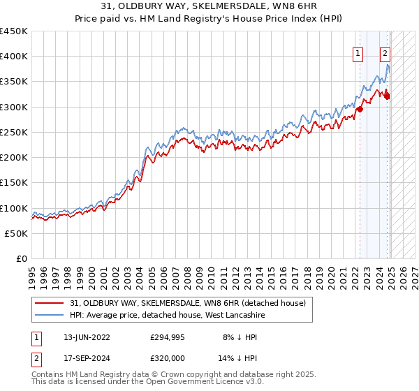 31, OLDBURY WAY, SKELMERSDALE, WN8 6HR: Price paid vs HM Land Registry's House Price Index
