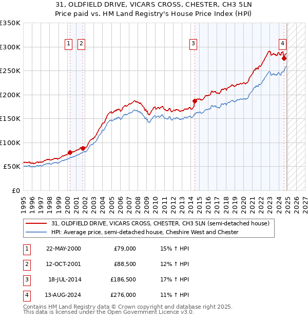31, OLDFIELD DRIVE, VICARS CROSS, CHESTER, CH3 5LN: Price paid vs HM Land Registry's House Price Index