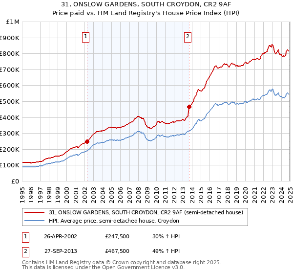 31, ONSLOW GARDENS, SOUTH CROYDON, CR2 9AF: Price paid vs HM Land Registry's House Price Index