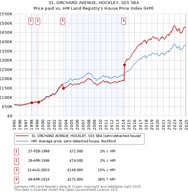 31, ORCHARD AVENUE, HOCKLEY, SS5 5BA: Price paid vs HM Land Registry's House Price Index