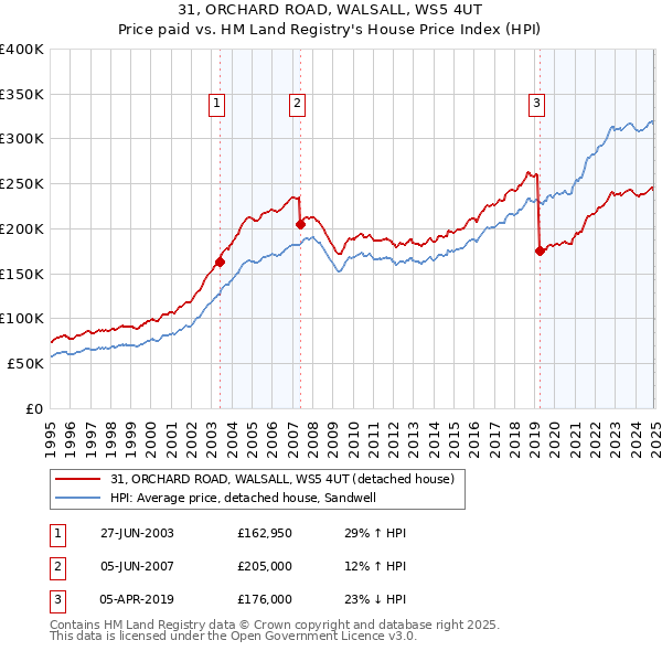 31, ORCHARD ROAD, WALSALL, WS5 4UT: Price paid vs HM Land Registry's House Price Index
