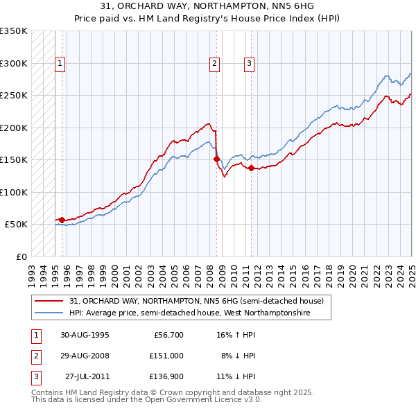 31, ORCHARD WAY, NORTHAMPTON, NN5 6HG: Price paid vs HM Land Registry's House Price Index