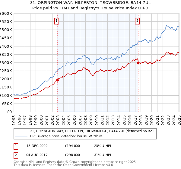 31, ORPINGTON WAY, HILPERTON, TROWBRIDGE, BA14 7UL: Price paid vs HM Land Registry's House Price Index