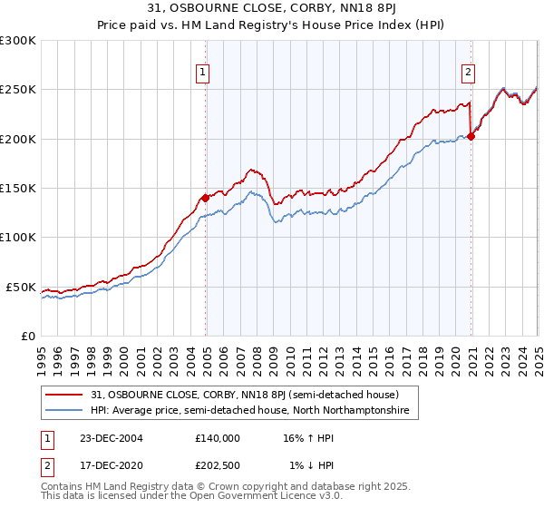 31, OSBOURNE CLOSE, CORBY, NN18 8PJ: Price paid vs HM Land Registry's House Price Index