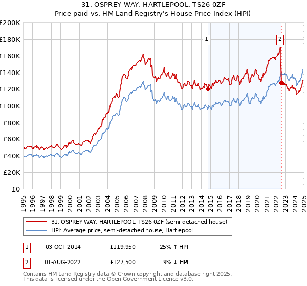 31, OSPREY WAY, HARTLEPOOL, TS26 0ZF: Price paid vs HM Land Registry's House Price Index