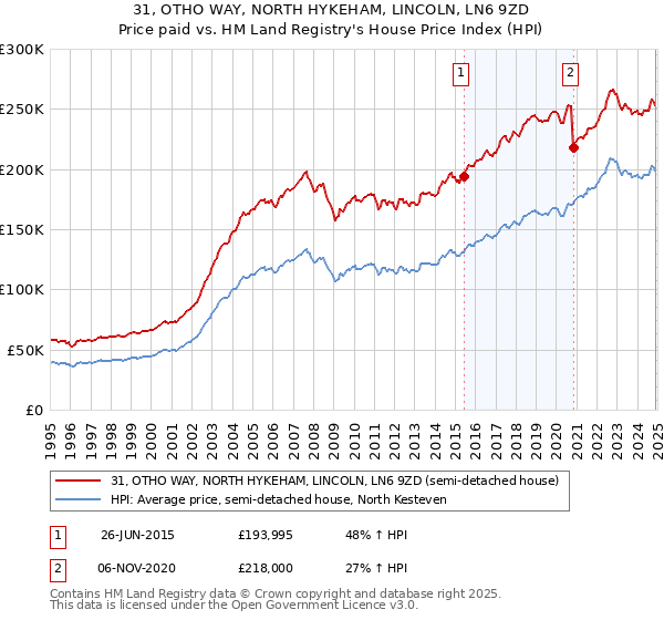 31, OTHO WAY, NORTH HYKEHAM, LINCOLN, LN6 9ZD: Price paid vs HM Land Registry's House Price Index