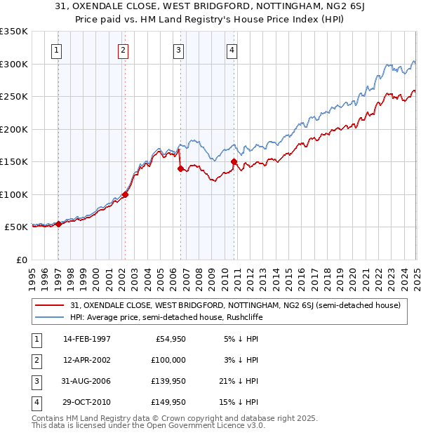 31, OXENDALE CLOSE, WEST BRIDGFORD, NOTTINGHAM, NG2 6SJ: Price paid vs HM Land Registry's House Price Index