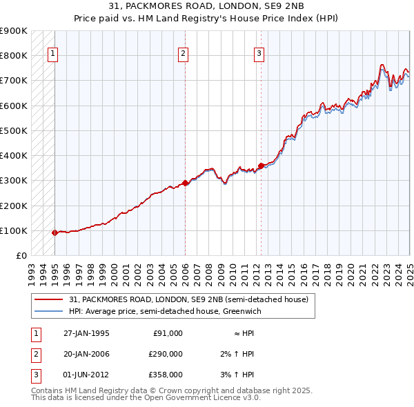 31, PACKMORES ROAD, LONDON, SE9 2NB: Price paid vs HM Land Registry's House Price Index