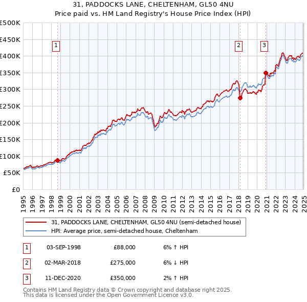 31, PADDOCKS LANE, CHELTENHAM, GL50 4NU: Price paid vs HM Land Registry's House Price Index