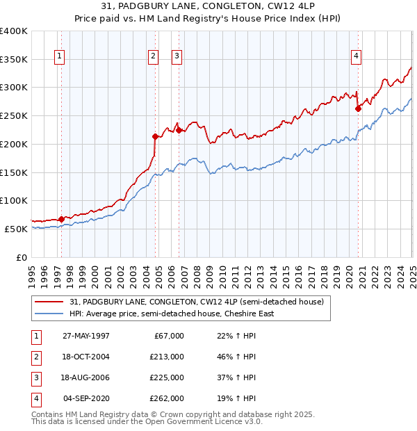 31, PADGBURY LANE, CONGLETON, CW12 4LP: Price paid vs HM Land Registry's House Price Index