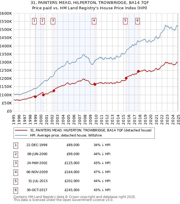31, PAINTERS MEAD, HILPERTON, TROWBRIDGE, BA14 7QF: Price paid vs HM Land Registry's House Price Index