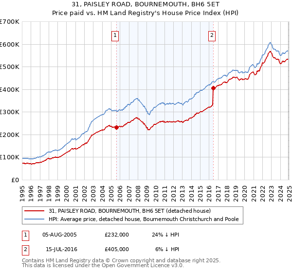 31, PAISLEY ROAD, BOURNEMOUTH, BH6 5ET: Price paid vs HM Land Registry's House Price Index