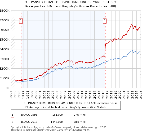 31, PANSEY DRIVE, DERSINGHAM, KING'S LYNN, PE31 6PX: Price paid vs HM Land Registry's House Price Index